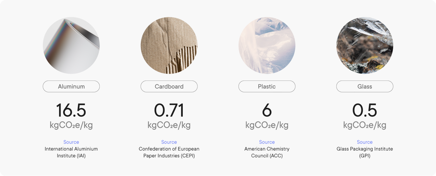 Carbon footprint of plastic vs cardboard vs glass vs aluminium